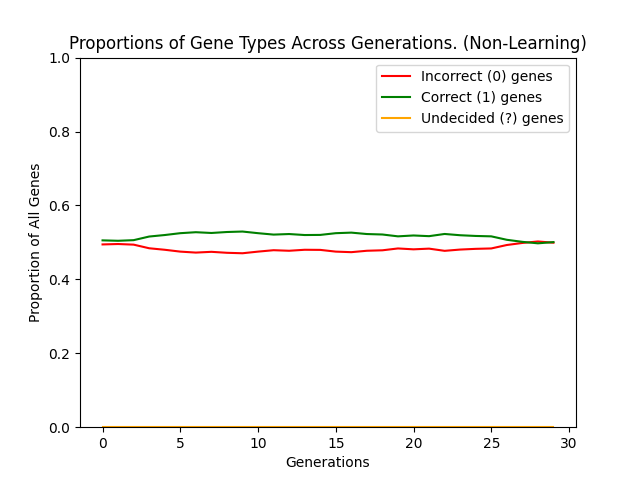 A graph showing the proportion of each gene type (0, 1, ?) in the population across generations without learning.