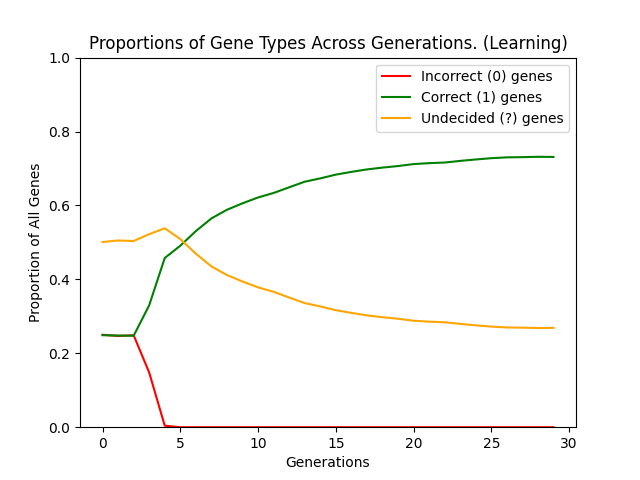 A graph showing the proportion of each gene type (0, 1, ?) in the population across generations.