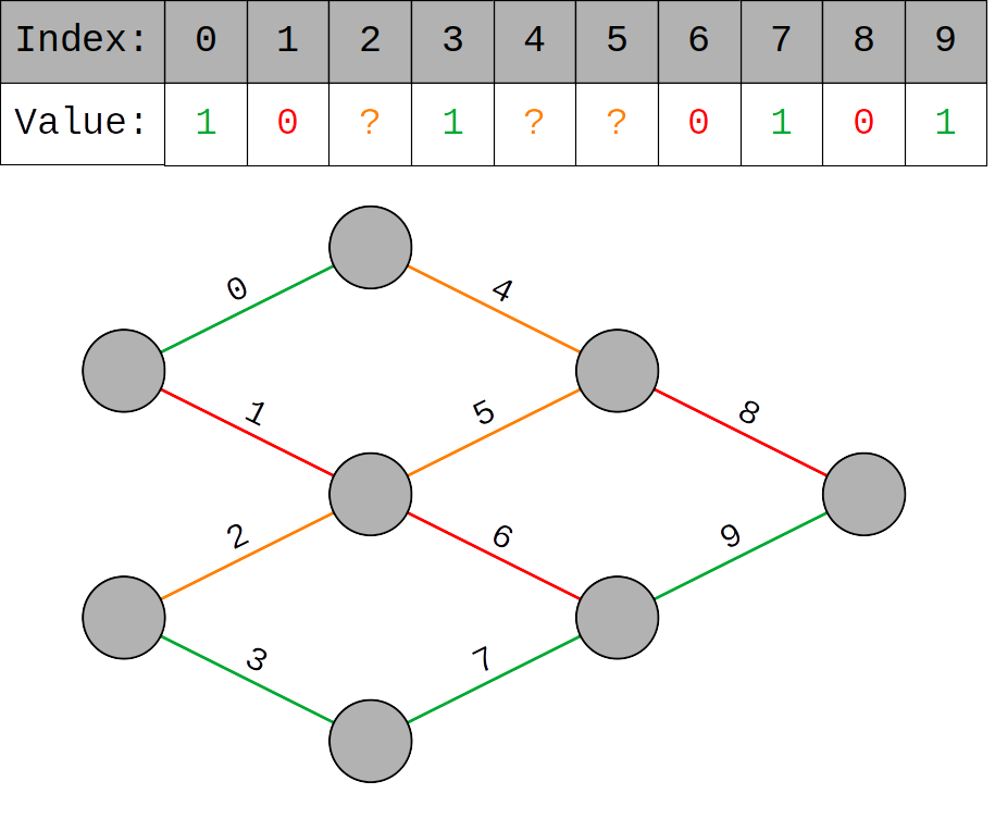 A diagram showing the correspondence between each genetic value and its respective edge.