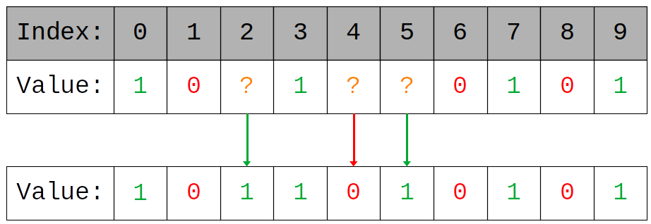 A diagram showing the change in a genetic seqence before and after an assignment of ? genes.