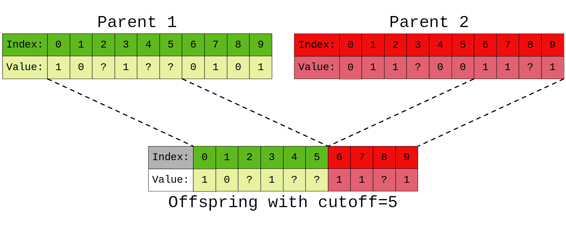 A diagram showing the change in a genetic seqence before and after an assignment of ? genes.